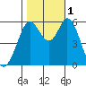 Point San Bruno tide chart for Tuesday, November 1, 2022