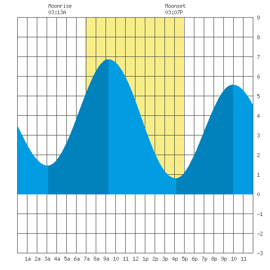 Point San Bruno tide chart for Sunday, November 20, 2022