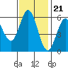 Point San Bruno tide chart for Monday, November 21, 2022