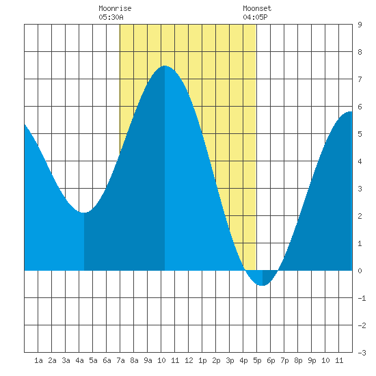Point San Bruno tide chart for Tuesday, November 22, 2022