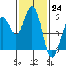 Point San Bruno tide chart for Thursday, November 24, 2022