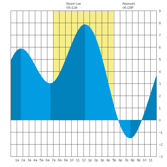 Point San Bruno tide chart for Friday, November 25, 2022