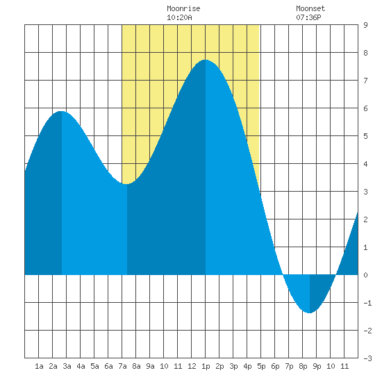 Point San Bruno tide chart for Saturday, November 26, 2022