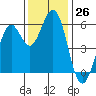 Point San Bruno tide chart for Saturday, November 26, 2022