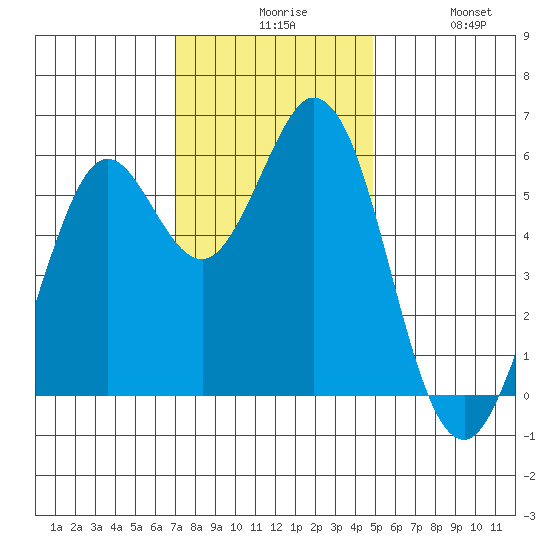 Point San Bruno tide chart for Sunday, November 27, 2022