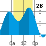 Point San Bruno tide chart for Monday, November 28, 2022