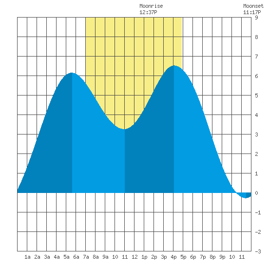 Point San Bruno tide chart for Tuesday, November 29, 2022