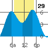 Point San Bruno tide chart for Tuesday, November 29, 2022