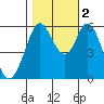 Point San Bruno tide chart for Wednesday, November 2, 2022