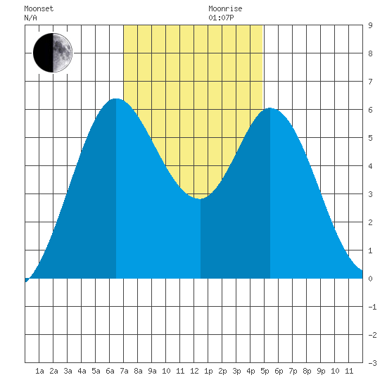 Point San Bruno tide chart for Wednesday, November 30, 2022