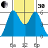 Point San Bruno tide chart for Wednesday, November 30, 2022