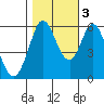Point San Bruno tide chart for Thursday, November 3, 2022