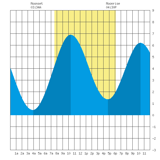 Point San Bruno tide chart for Friday, November 4, 2022