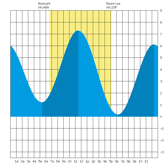 Point San Bruno tide chart for Sunday, November 6, 2022