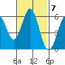 Point San Bruno tide chart for Monday, November 7, 2022