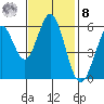 Point San Bruno tide chart for Tuesday, November 8, 2022