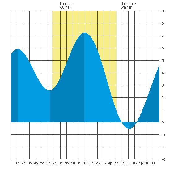 Point San Bruno tide chart for Wednesday, November 9, 2022