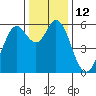Point San Bruno tide chart for Monday, December 12, 2022