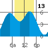 Point San Bruno tide chart for Tuesday, December 13, 2022