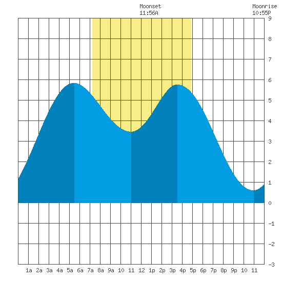 Point San Bruno tide chart for Wednesday, December 14, 2022