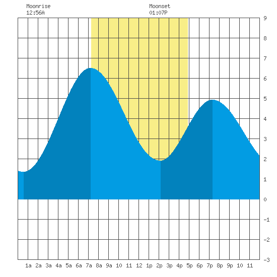 Point San Bruno tide chart for Saturday, December 17, 2022