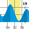 Point San Bruno tide chart for Monday, December 19, 2022