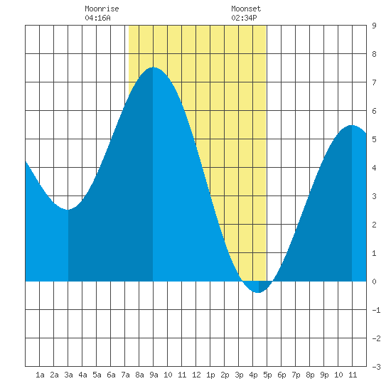 Point San Bruno tide chart for Tuesday, December 20, 2022