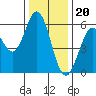 Point San Bruno tide chart for Tuesday, December 20, 2022