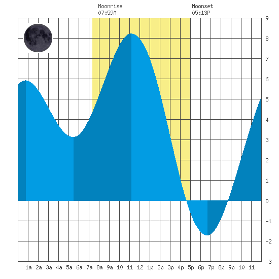 Point San Bruno tide chart for Friday, December 23, 2022
