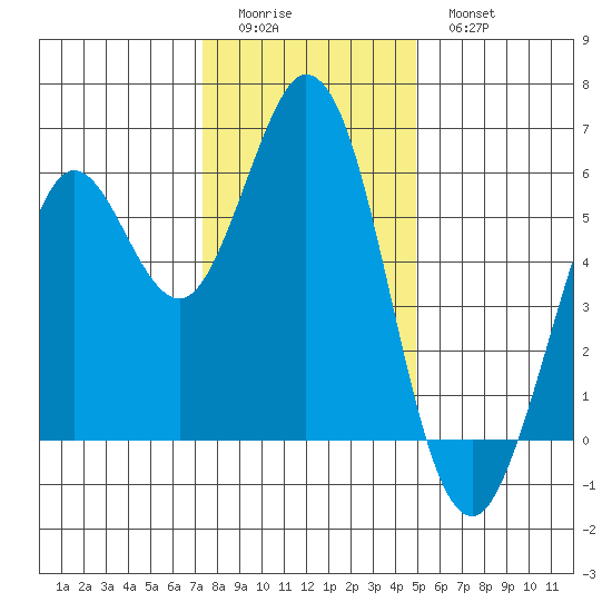 Point San Bruno tide chart for Saturday, December 24, 2022