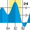 Point San Bruno tide chart for Saturday, December 24, 2022