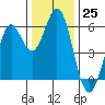 Point San Bruno tide chart for Sunday, December 25, 2022
