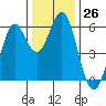 Point San Bruno tide chart for Monday, December 26, 2022