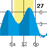 Point San Bruno tide chart for Tuesday, December 27, 2022