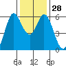 Point San Bruno tide chart for Wednesday, December 28, 2022