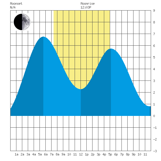 Point San Bruno tide chart for Thursday, December 29, 2022
