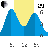 Point San Bruno tide chart for Thursday, December 29, 2022