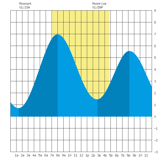 Point San Bruno tide chart for Friday, December 2, 2022