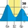 Point San Bruno tide chart for Friday, December 30, 2022