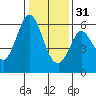 Point San Bruno tide chart for Saturday, December 31, 2022
