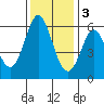 Point San Bruno tide chart for Saturday, December 3, 2022