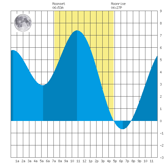 Point San Bruno tide chart for Wednesday, December 7, 2022