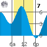 Point San Bruno tide chart for Wednesday, December 7, 2022