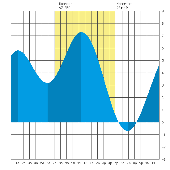 Point San Bruno tide chart for Thursday, December 8, 2022