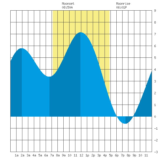 Point San Bruno tide chart for Friday, December 9, 2022