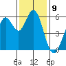Point San Bruno tide chart for Friday, December 9, 2022