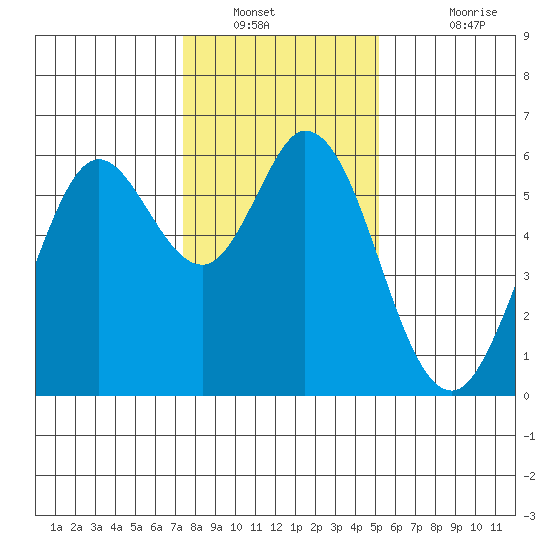 Point San Bruno tide chart for Tuesday, January 10, 2023