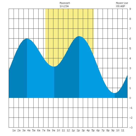Point San Bruno tide chart for Wednesday, January 11, 2023