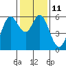Point San Bruno tide chart for Wednesday, January 11, 2023