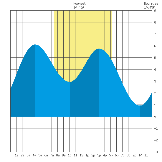 Point San Bruno tide chart for Thursday, January 12, 2023